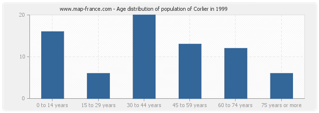 Age distribution of population of Corlier in 1999