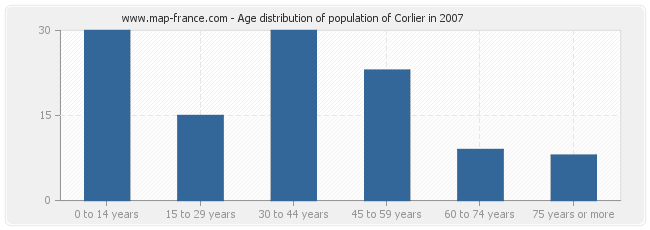 Age distribution of population of Corlier in 2007