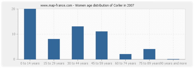 Women age distribution of Corlier in 2007