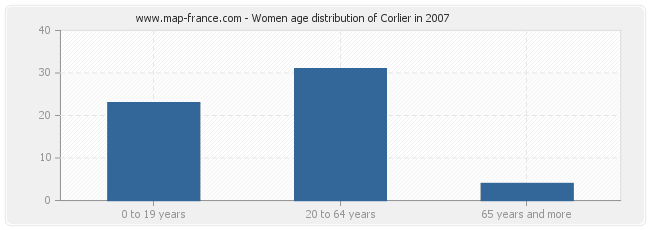 Women age distribution of Corlier in 2007