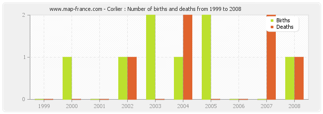 Corlier : Number of births and deaths from 1999 to 2008