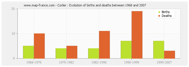 Corlier : Evolution of births and deaths between 1968 and 2007