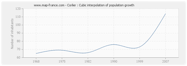 Corlier : Cubic interpolation of population growth