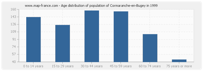 Age distribution of population of Cormaranche-en-Bugey in 1999