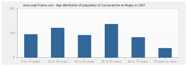 Age distribution of population of Cormaranche-en-Bugey in 2007