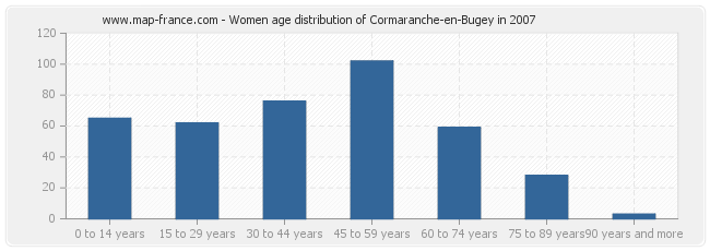 Women age distribution of Cormaranche-en-Bugey in 2007