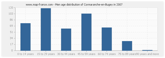 Men age distribution of Cormaranche-en-Bugey in 2007