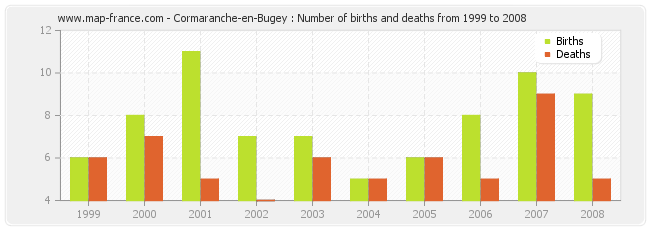 Cormaranche-en-Bugey : Number of births and deaths from 1999 to 2008