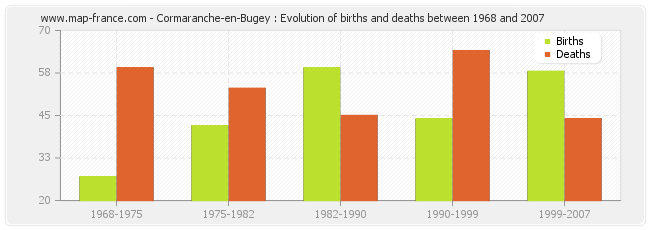 Cormaranche-en-Bugey : Evolution of births and deaths between 1968 and 2007