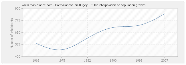 Cormaranche-en-Bugey : Cubic interpolation of population growth