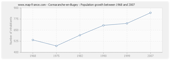 Population Cormaranche-en-Bugey