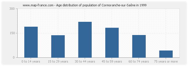 Age distribution of population of Cormoranche-sur-Saône in 1999