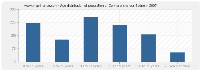 Age distribution of population of Cormoranche-sur-Saône in 2007