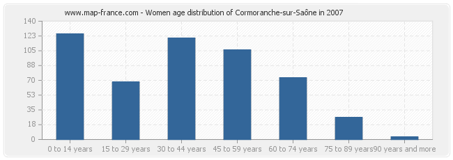 Women age distribution of Cormoranche-sur-Saône in 2007