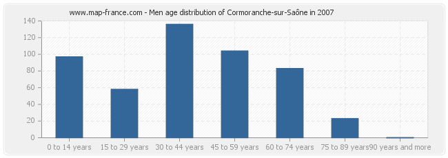 Men age distribution of Cormoranche-sur-Saône in 2007