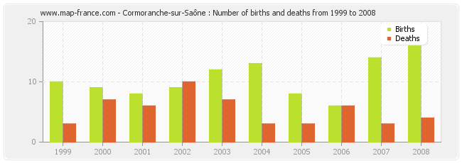 Cormoranche-sur-Saône : Number of births and deaths from 1999 to 2008