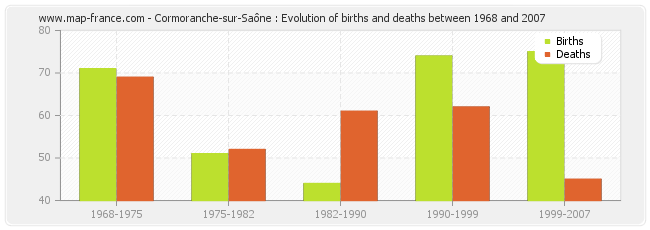 Cormoranche-sur-Saône : Evolution of births and deaths between 1968 and 2007