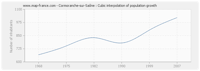 Cormoranche-sur-Saône : Cubic interpolation of population growth