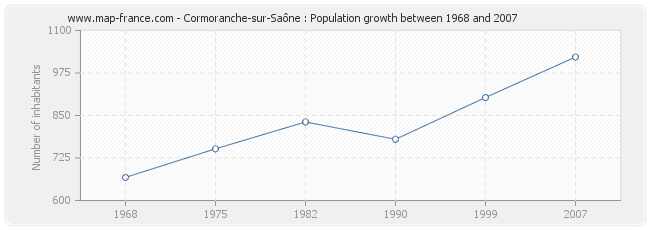 Population Cormoranche-sur-Saône