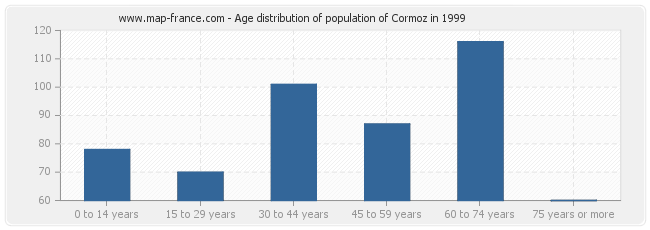 Age distribution of population of Cormoz in 1999