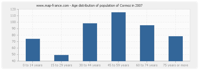 Age distribution of population of Cormoz in 2007