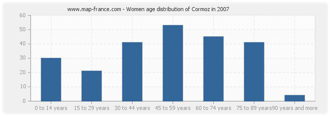 Women age distribution of Cormoz in 2007