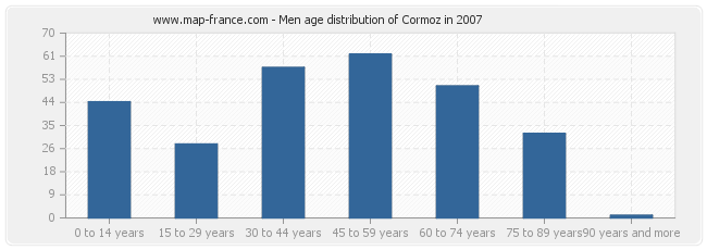 Men age distribution of Cormoz in 2007
