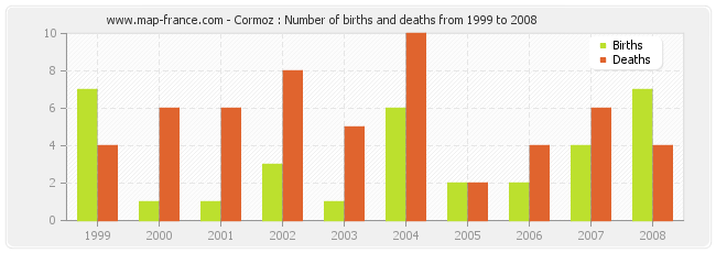 Cormoz : Number of births and deaths from 1999 to 2008