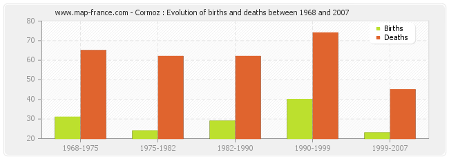 Cormoz : Evolution of births and deaths between 1968 and 2007