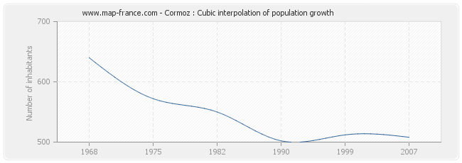 Cormoz : Cubic interpolation of population growth