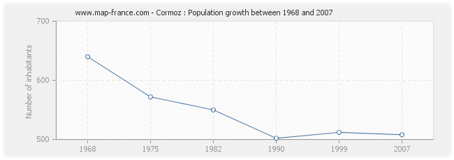Population Cormoz