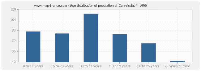 Age distribution of population of Corveissiat in 1999