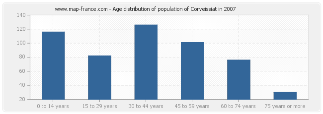 Age distribution of population of Corveissiat in 2007