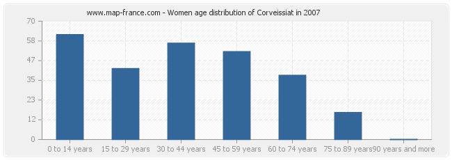 Women age distribution of Corveissiat in 2007