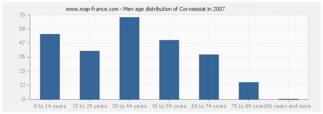 Men age distribution of Corveissiat in 2007