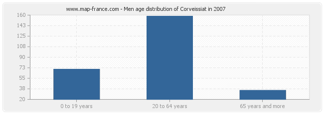 Men age distribution of Corveissiat in 2007