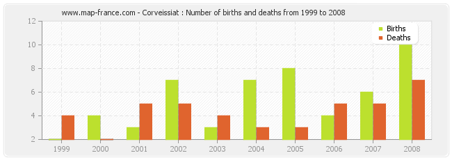 Corveissiat : Number of births and deaths from 1999 to 2008