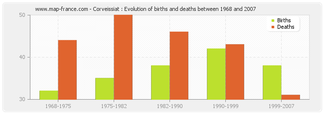 Corveissiat : Evolution of births and deaths between 1968 and 2007