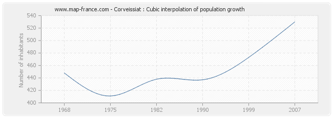 Corveissiat : Cubic interpolation of population growth