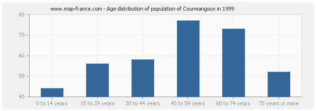 Age distribution of population of Courmangoux in 1999