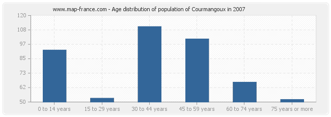 Age distribution of population of Courmangoux in 2007