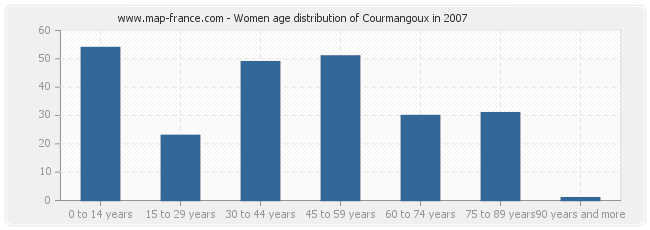 Women age distribution of Courmangoux in 2007