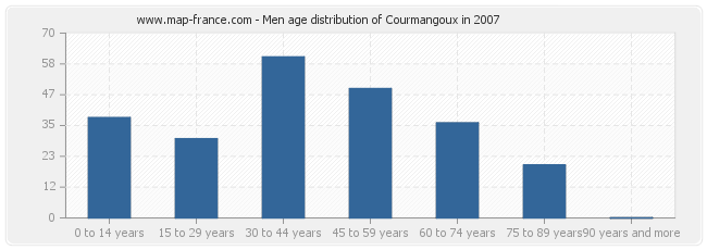Men age distribution of Courmangoux in 2007