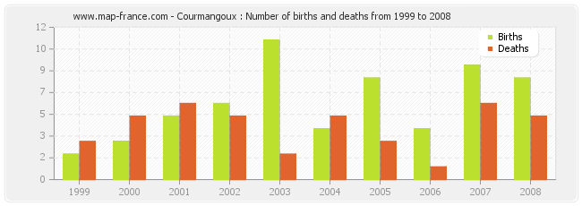 Courmangoux : Number of births and deaths from 1999 to 2008