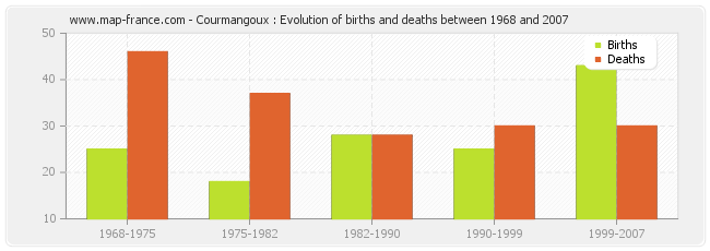 Courmangoux : Evolution of births and deaths between 1968 and 2007