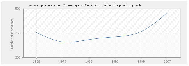 Courmangoux : Cubic interpolation of population growth