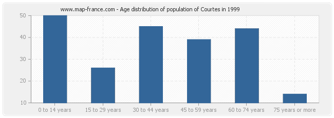 Age distribution of population of Courtes in 1999