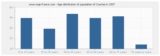 Age distribution of population of Courtes in 2007