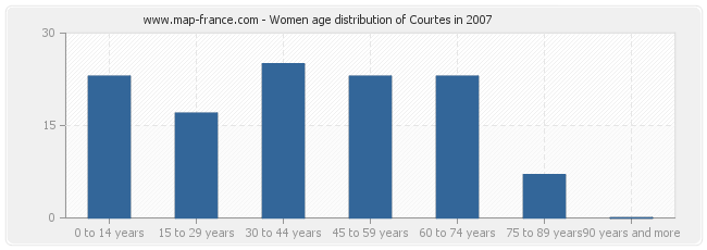 Women age distribution of Courtes in 2007