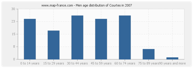 Men age distribution of Courtes in 2007